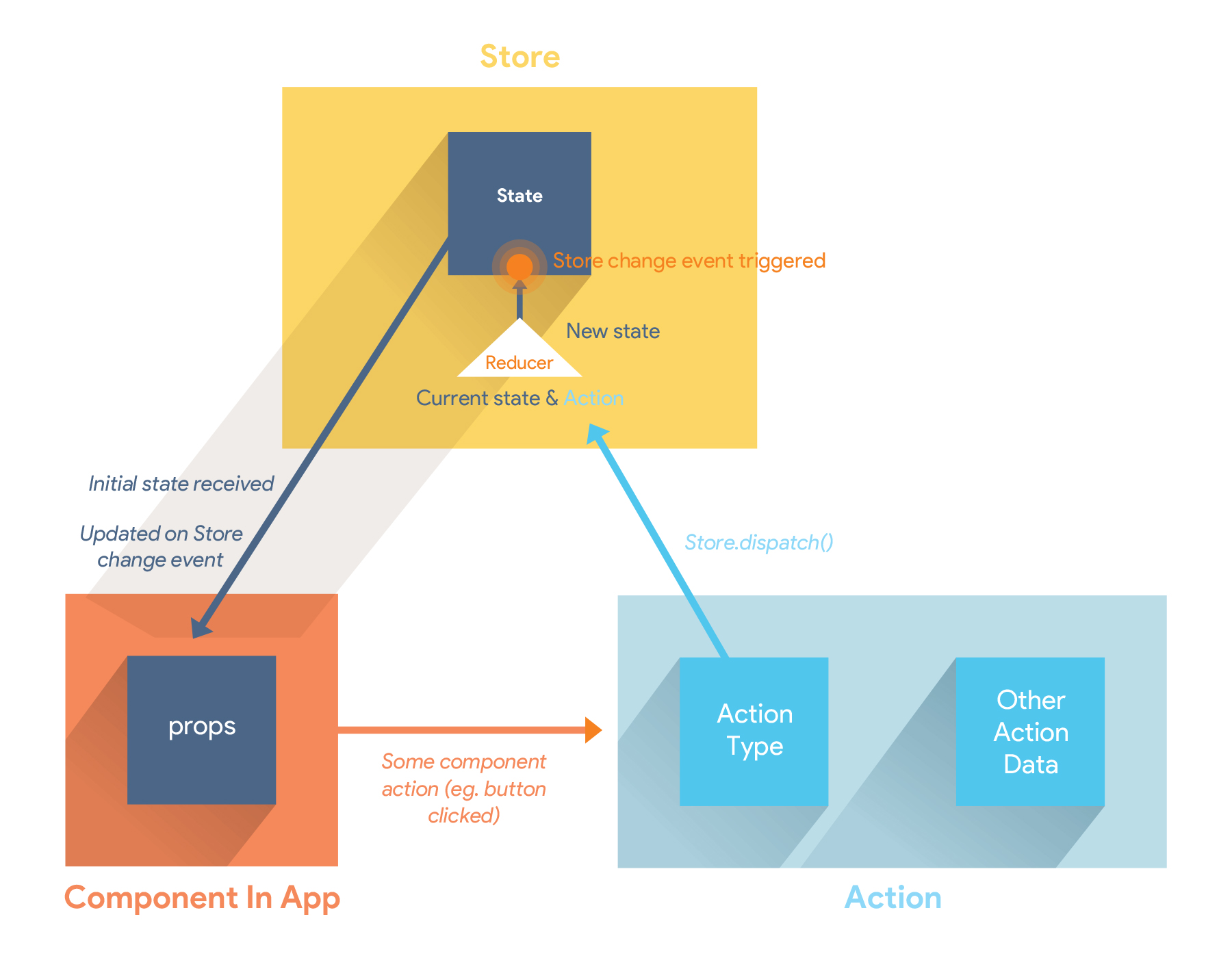 React field. React Redux схема. React структура. Структура реакт проекта. Структура React приложения.