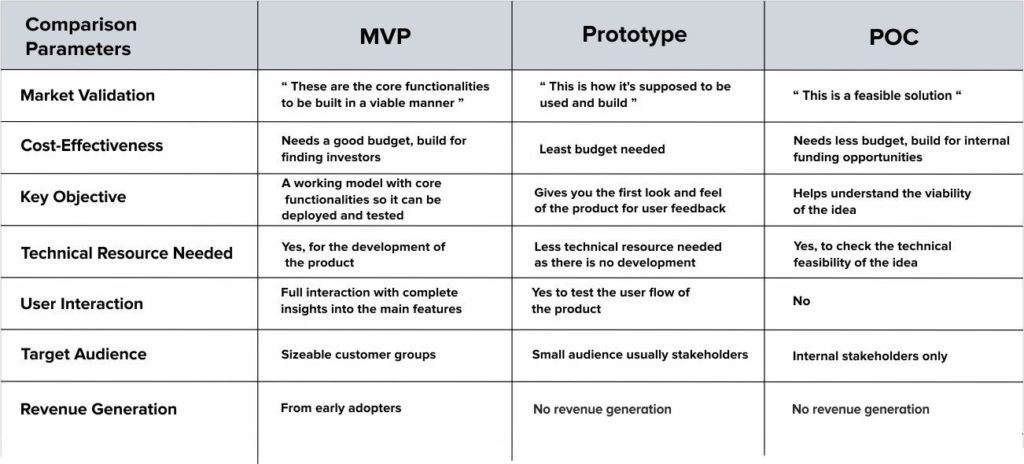 POC Vs MVP Vs Prototype Development - From Idea To A Successful Digital ...