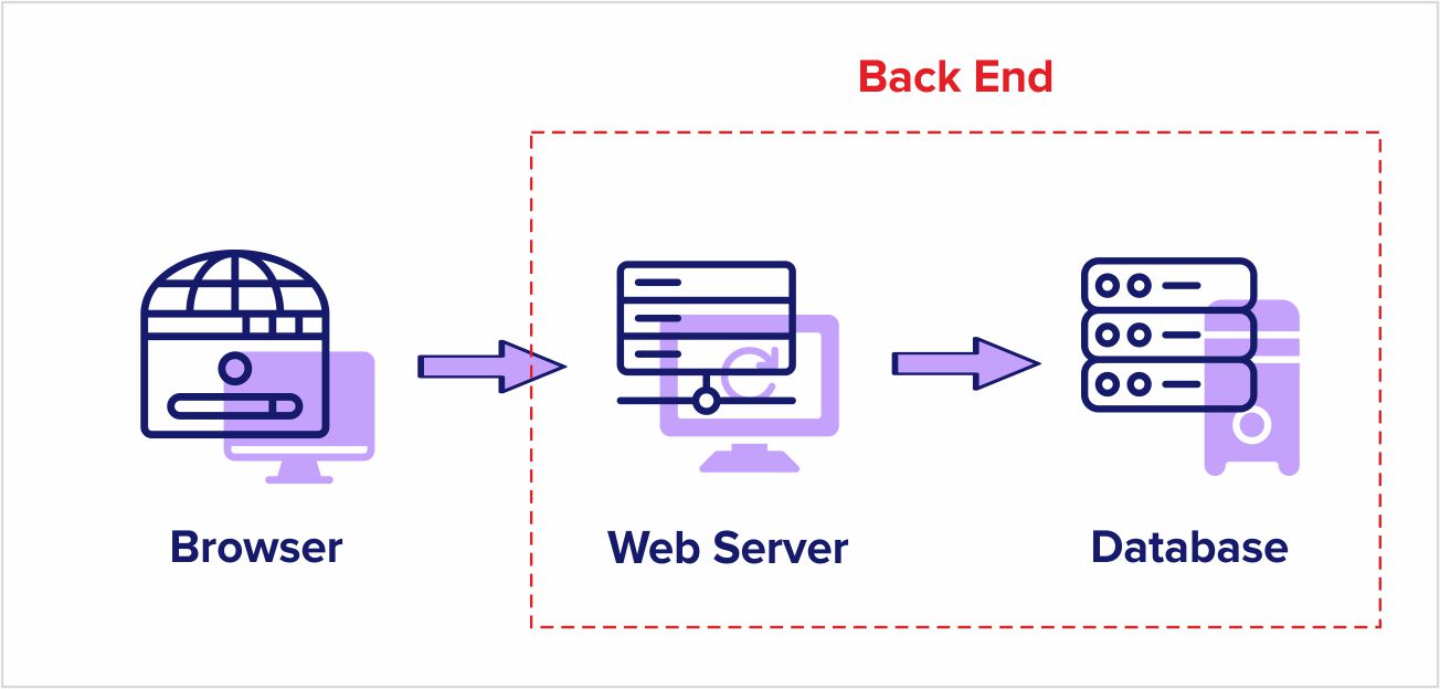 Hire a team of front-end and back-end developers or full-stack ...