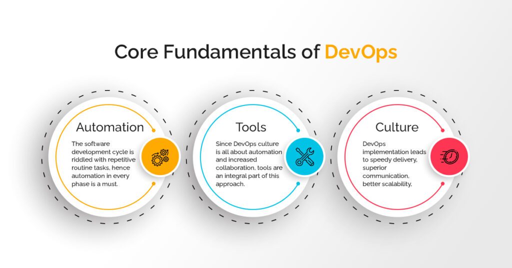 7 Key Principles Of Devops That Businesses Must Embrace 7717