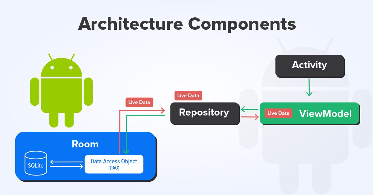 What Is ViewModel In Android Architecture Component?